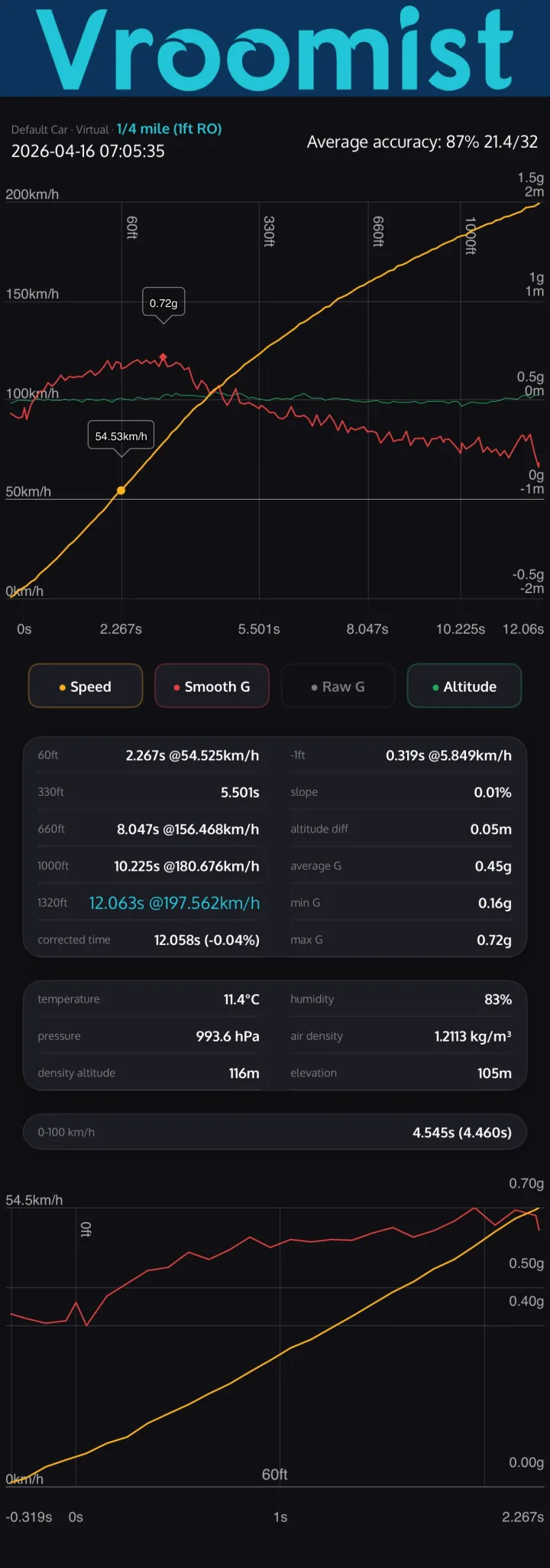 Vroomist on iPhone paired with a precision BLE GPS logger — RaceBox, Dragy-style devices and internal GPS all supported