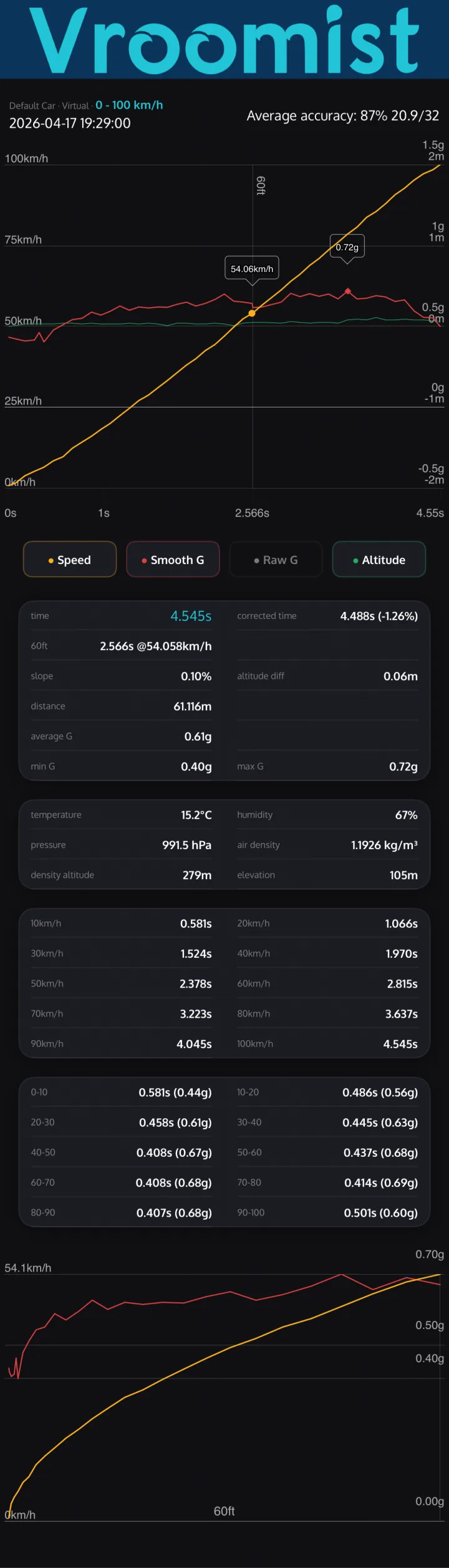 Vroomist 0-100 km/h sprint result with temperature, humidity, pressure and density altitude