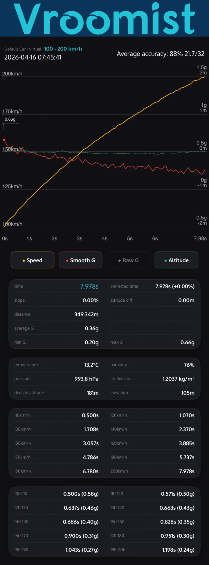Vroomist sprint result: 100-200 km/h time with environment data